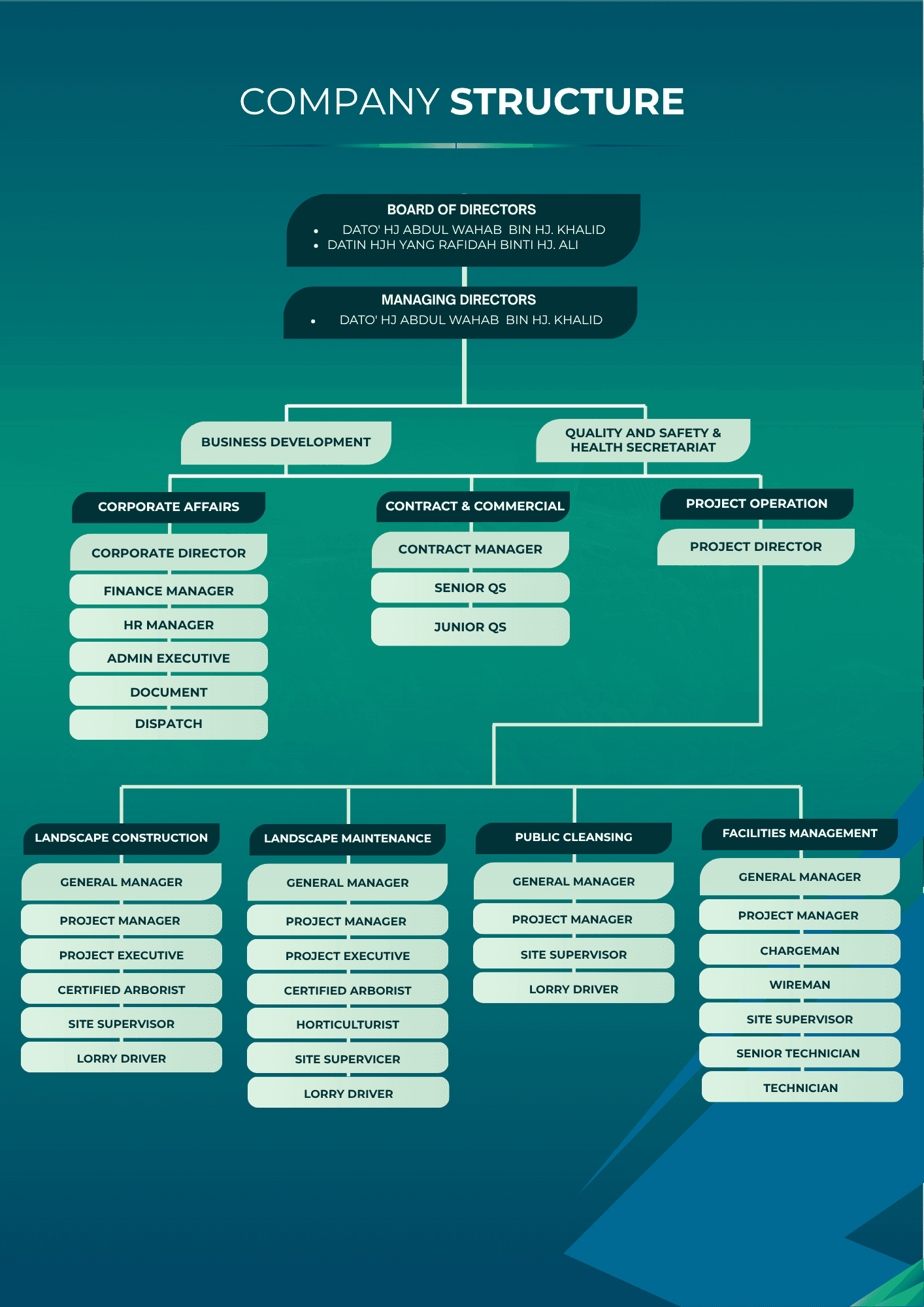 Menawar Resources organizational structure